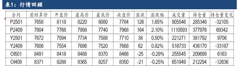 棕榈油库存累积缓慢 价格短期有支撑