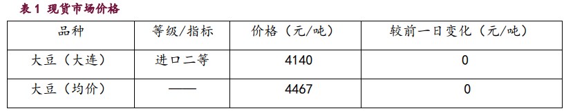 豆粕累库压力持续体现 油脂期价盘整为主