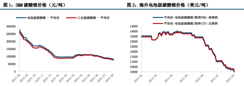 碳酸锂基本面未见明显拐点 价格缺少反弹支撑