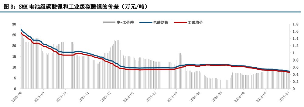 碳酸锂基本面未见明显拐点 价格缺少反弹支撑