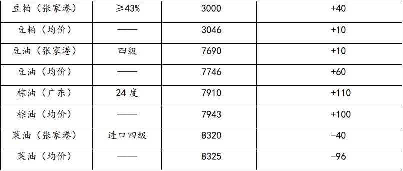 豆粕累库压力持续体现 油脂期价盘整为主