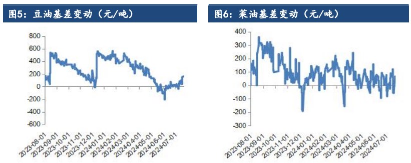 棕榈油库存累积缓慢 价格短期有支撑