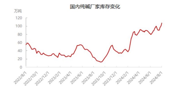 纯碱基本面支撑依旧乏力 价格或继续偏弱运行