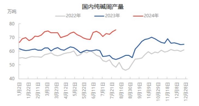 纯碱基本面支撑依旧乏力 价格或继续偏弱运行