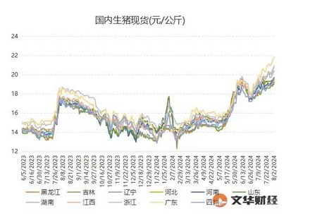 消费掣肘压力下 生猪价格持续上涨受到抑制