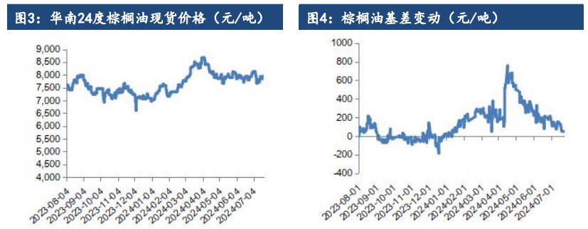 棕榈油库存累积缓慢 价格短期有支撑