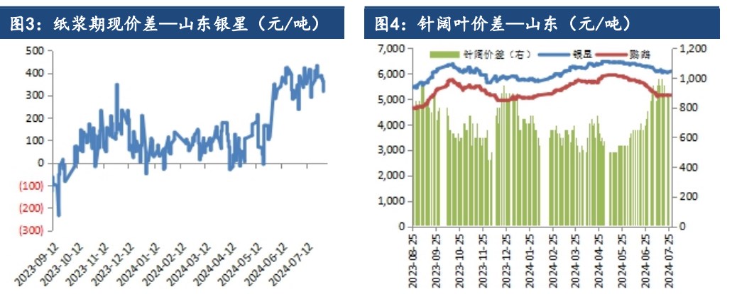 受宏观波动影响 纸浆期价偏弱运行