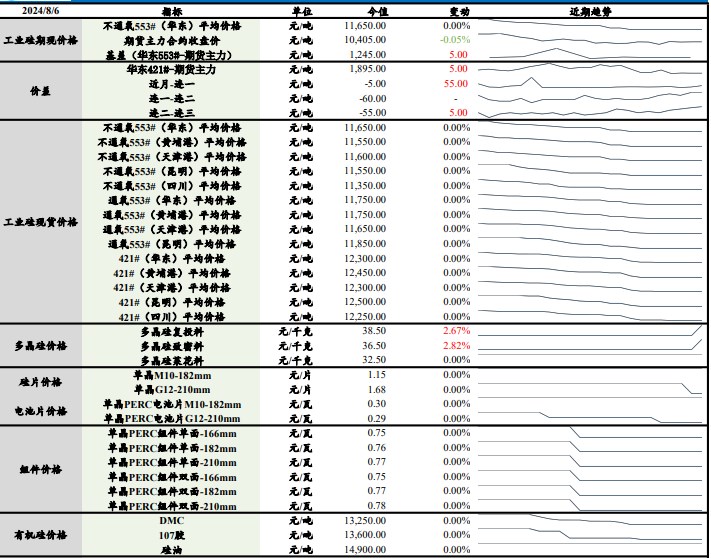 市场维持供给宽松格局 工业硅价格止跌企稳为主