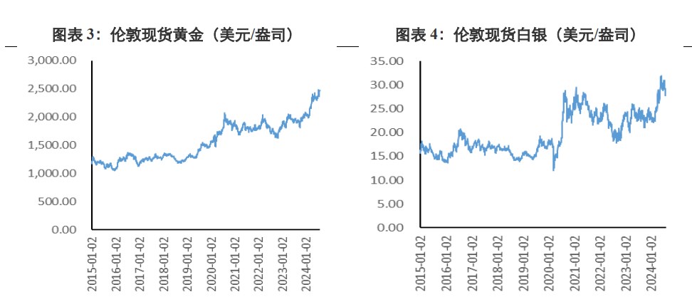 经济衰退预期上升 贵金属价格弱于国际价格