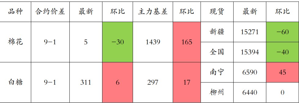 棉花宏观层面再起扰动 白糖北半球供应增加担忧持续