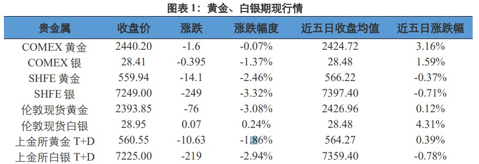 经济衰退预期上升 贵金属价格弱于国际价格