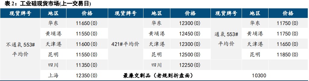 下游仍显清淡 工业硅价格底部震荡运行