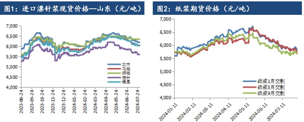 受宏观波动影响 纸浆期价偏弱运行