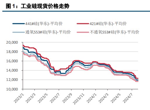 下游仍显清淡 工业硅价格底部震荡运行