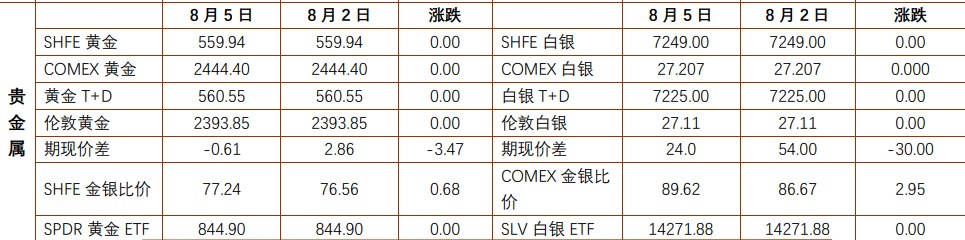 贵金属价格短期或有所修复 沪铜终端消费维持弱复苏