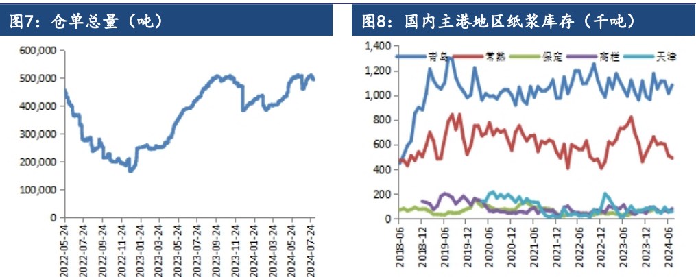 受宏观波动影响 纸浆期价偏弱运行