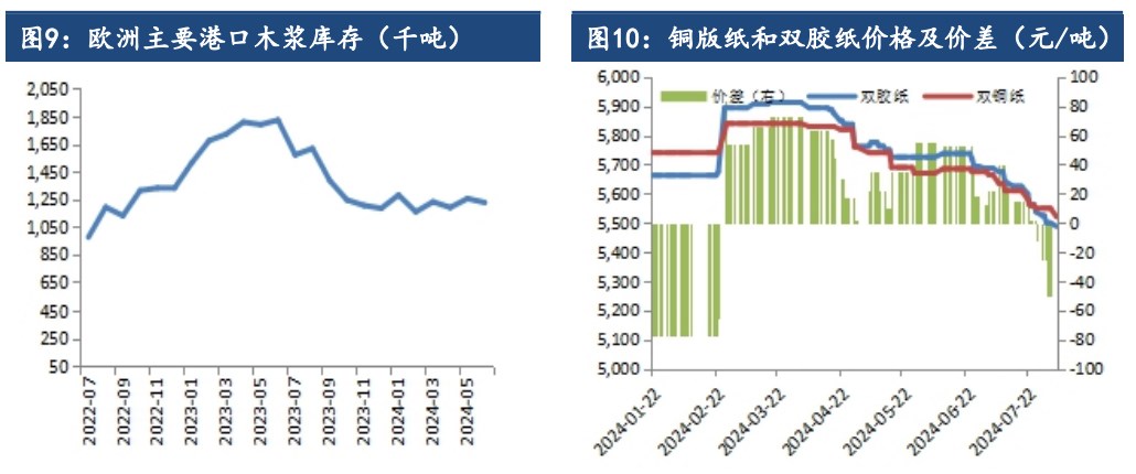 受宏观波动影响 纸浆期价偏弱运行