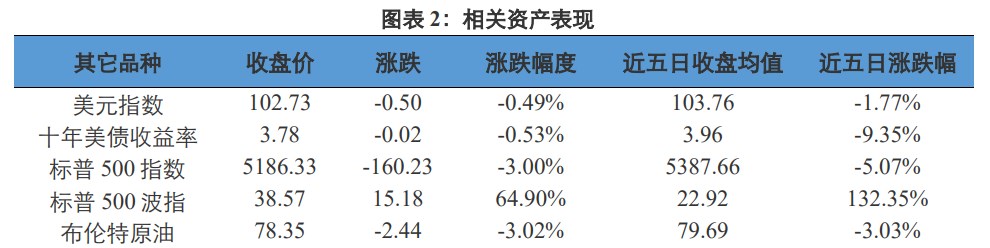 经济衰退预期上升 贵金属价格弱于国际价格