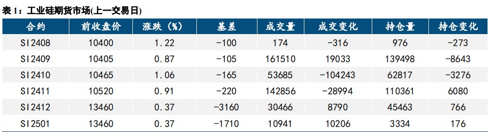 下游仍显清淡 工业硅价格底部震荡运行