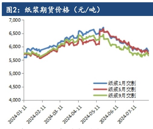 受宏观波动影响 纸浆期价偏弱运行