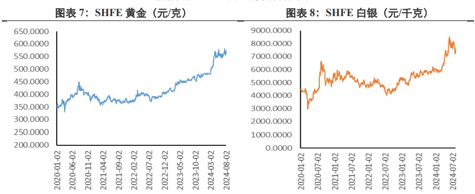 经济衰退预期上升 贵金属价格弱于国际价格