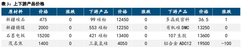 下游仍显清淡 工业硅价格底部震荡运行