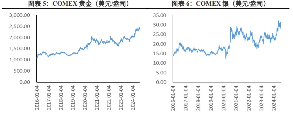 经济衰退预期上升 贵金属价格弱于国际价格