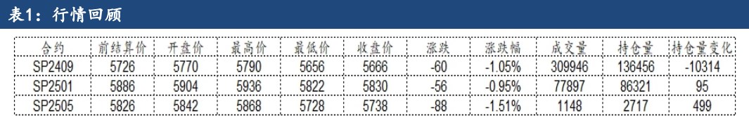 受宏观波动影响 纸浆期价偏弱运行