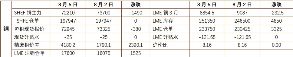 贵金属价格短期或有所修复 沪铜终端消费维持弱复苏