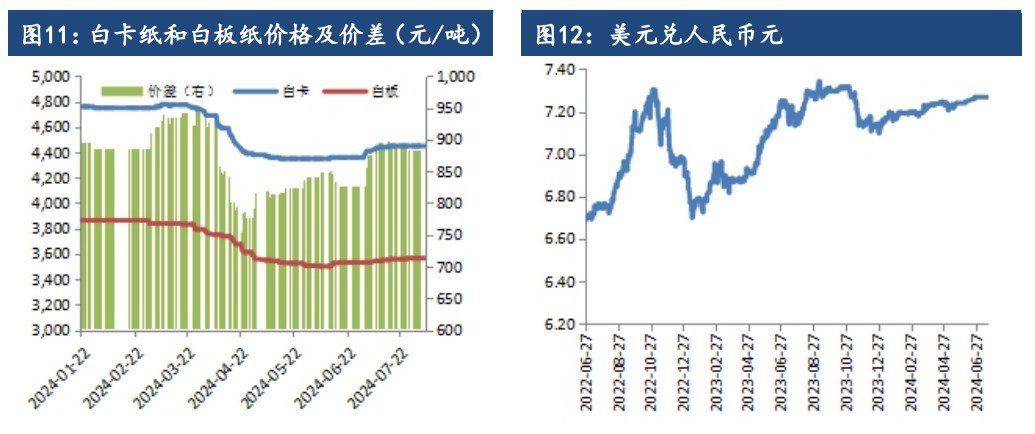 受宏观波动影响 纸浆期价偏弱运行