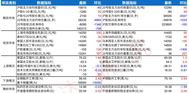 橡胶订单充足支撑 装置延续高位运行