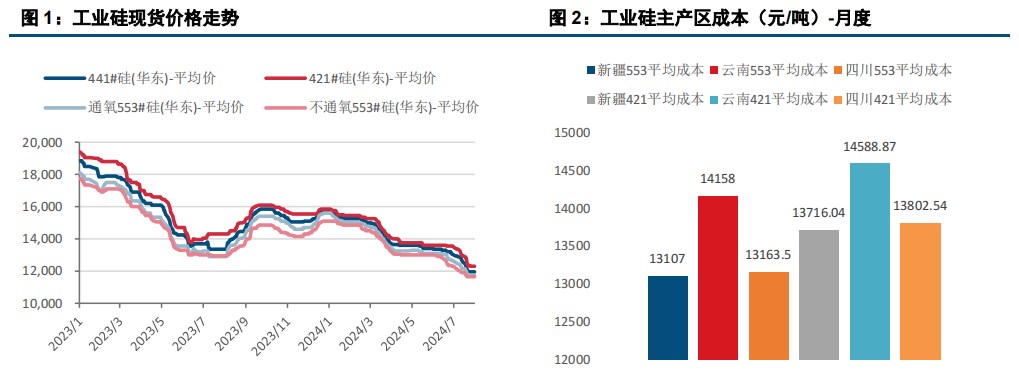 下游仍显清淡 工业硅价格底部震荡运行