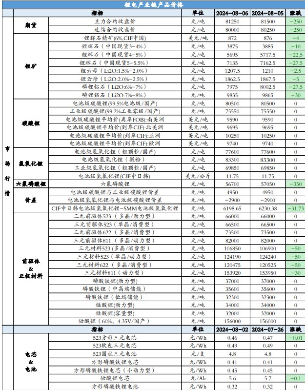 旺季补库力度或被平滑 碳酸锂短期底部震荡运行