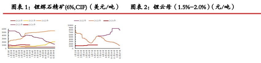 旺季补库力度或被平滑 碳酸锂短期底部震荡运行