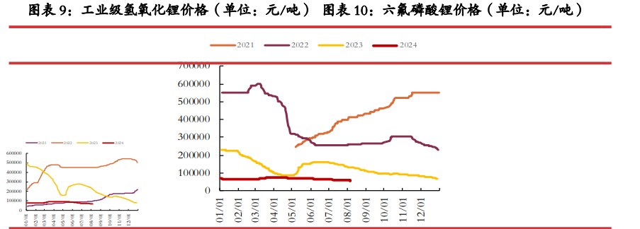 旺季补库力度或被平滑 碳酸锂短期底部震荡运行