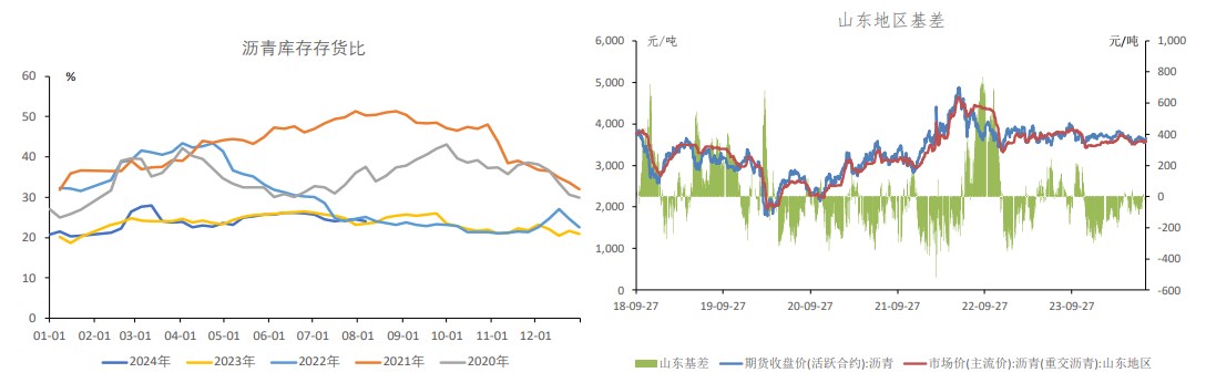 沥青基本面有所改善 低价资源出现惜售现象