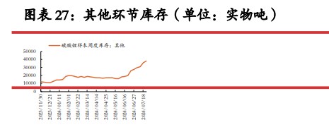 旺季补库力度或被平滑 碳酸锂短期底部震荡运行