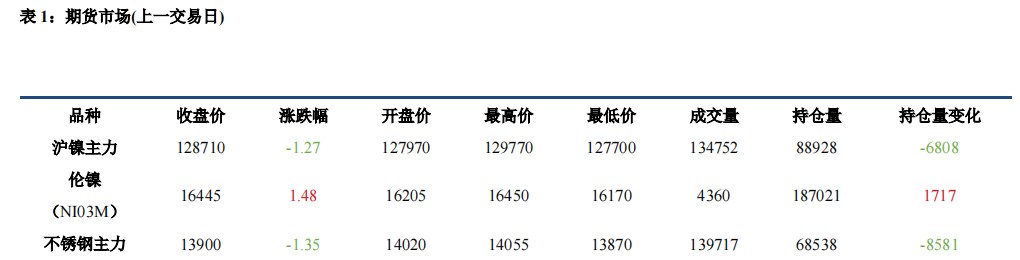 汇率波动下 沪伦镍价走势分化