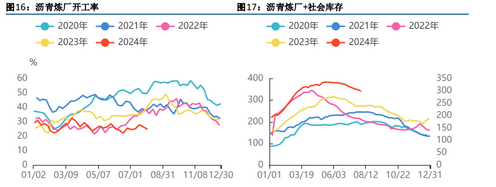 成本端拖累沥青走势 供给低位推动现货持续去库