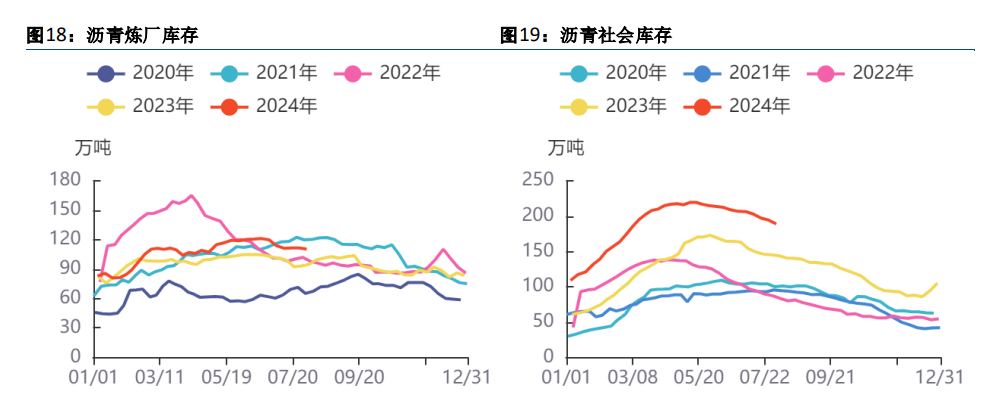 成本端拖累沥青走势 供给低位推动现货持续去库