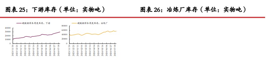 旺季补库力度或被平滑 碳酸锂短期底部震荡运行