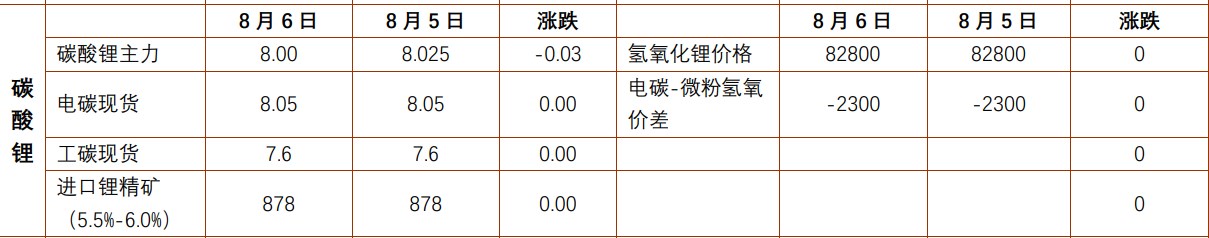 沪铅价格探底回升 碳酸锂基本面延续偏空预期