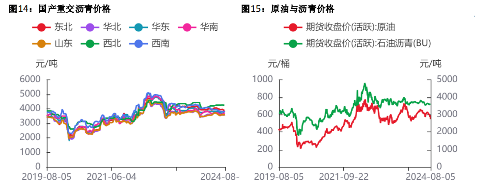 成本端拖累沥青走势 供给低位推动现货持续去库