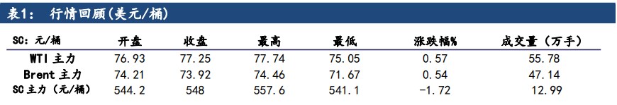 宏观环境偏弱 原油价格短期或波动加大