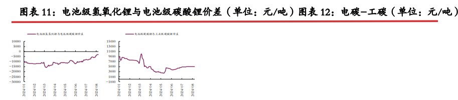 旺季补库力度或被平滑 碳酸锂短期底部震荡运行