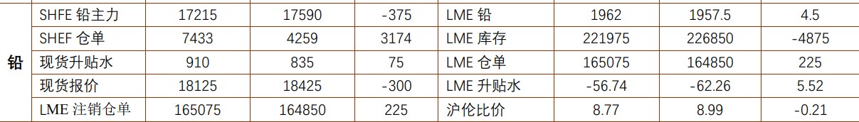 沪铅价格探底回升 碳酸锂基本面延续偏空预期