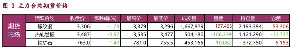 螺纹钢高频成交延续低迷 铁矿石供需格局延续走弱