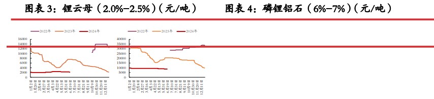 旺季补库力度或被平滑 碳酸锂短期底部震荡运行