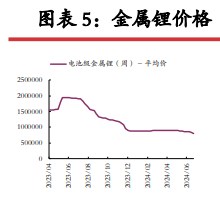 旺季补库力度或被平滑 碳酸锂短期底部震荡运行