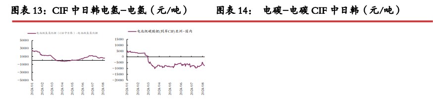 旺季补库力度或被平滑 碳酸锂短期底部震荡运行